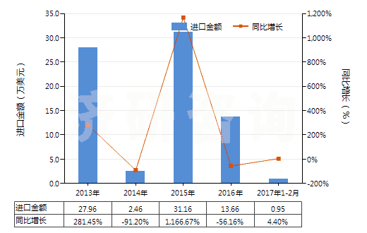 2013-2017年2月中國含環(huán)氧乙烷(氧化乙烯)的混合物(HS38248100)進(jìn)口總額及增速統(tǒng)計(jì)